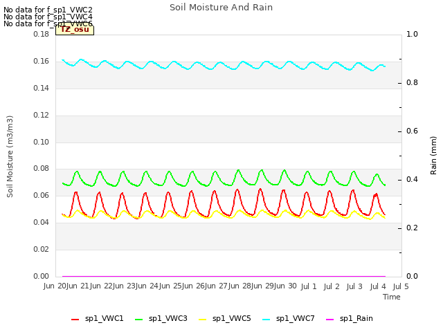 plot of Soil Moisture And Rain
