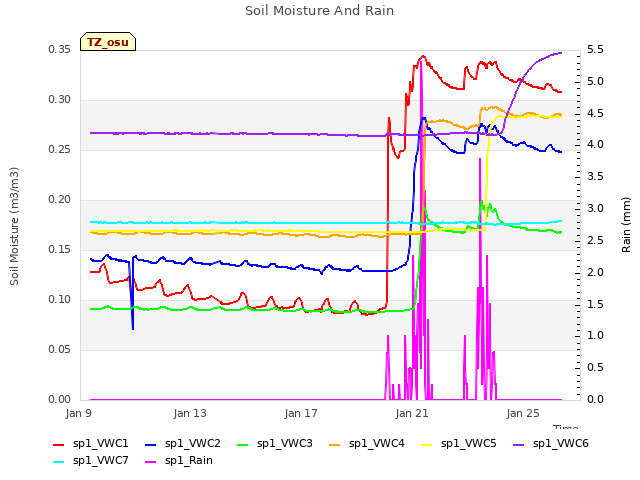 Explore the graph:Soil Moisture And Rain in a new window