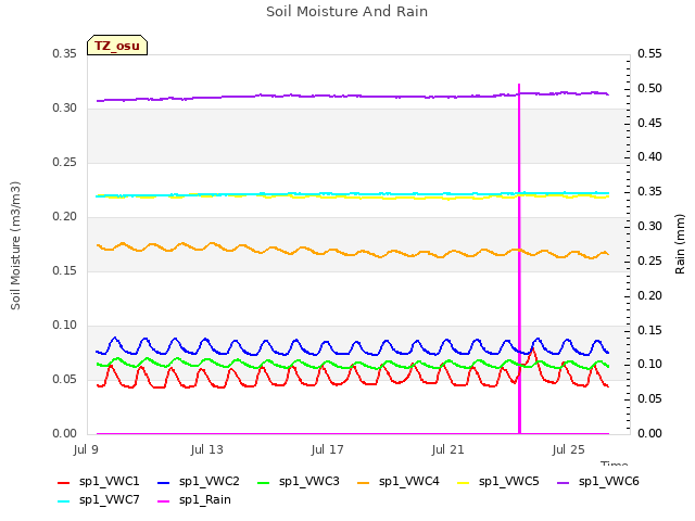 Explore the graph:Soil Moisture And Rain in a new window