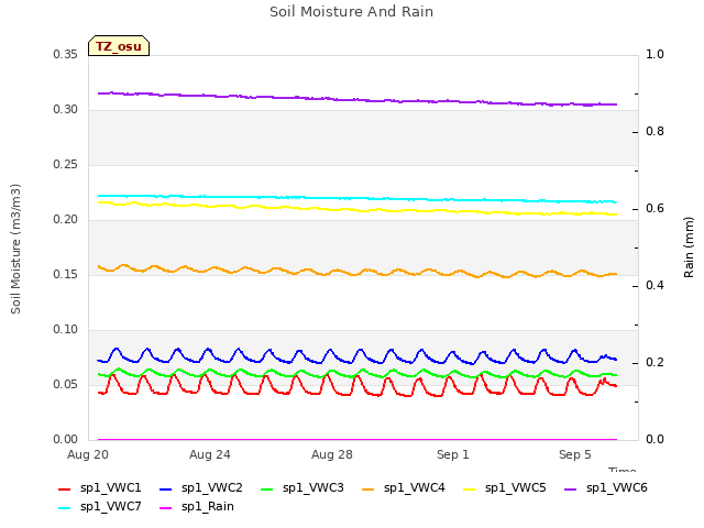 Explore the graph:Soil Moisture And Rain in a new window
