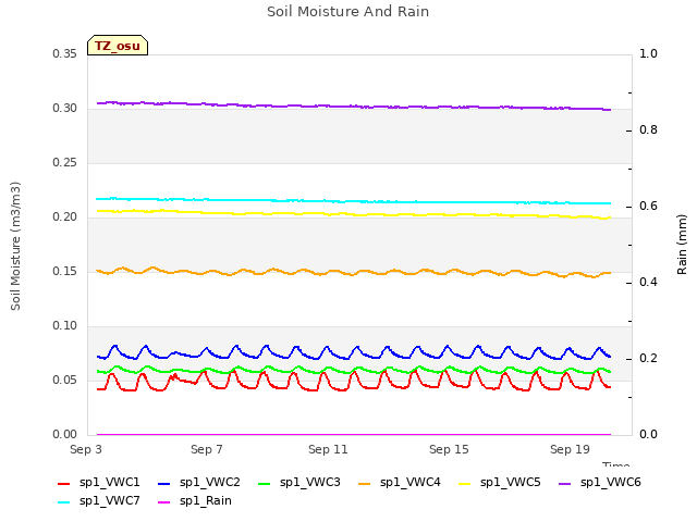 Explore the graph:Soil Moisture And Rain in a new window