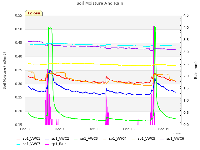 Explore the graph:Soil Moisture And Rain in a new window
