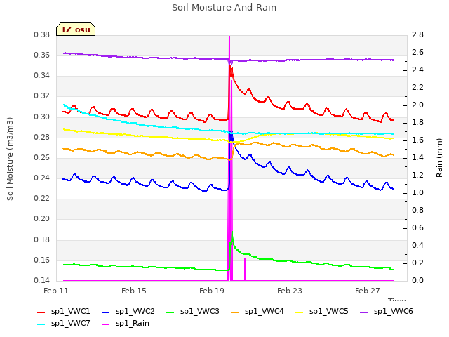 Explore the graph:Soil Moisture And Rain in a new window