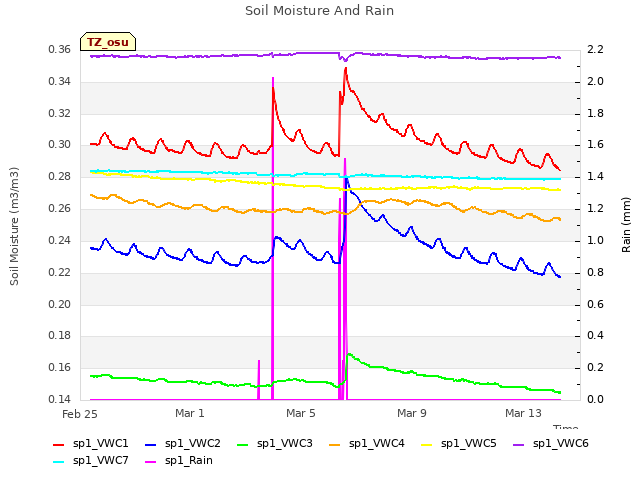 Explore the graph:Soil Moisture And Rain in a new window