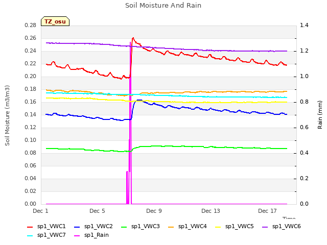 Explore the graph:Soil Moisture And Rain in a new window