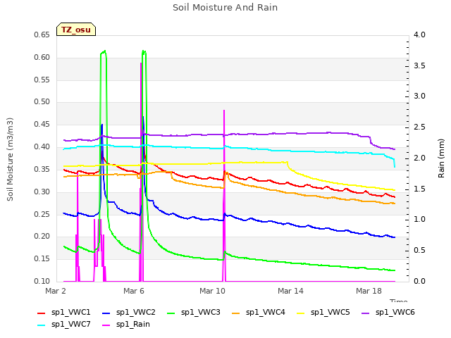 Explore the graph:Soil Moisture And Rain in a new window