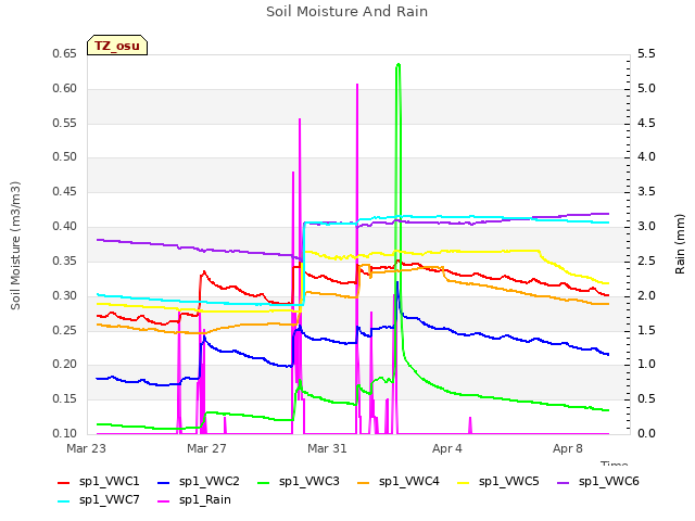 Explore the graph:Soil Moisture And Rain in a new window