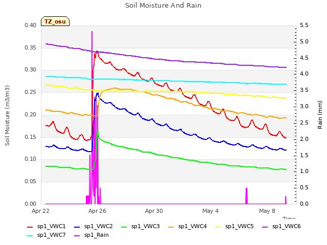 Explore the graph:Soil Moisture And Rain in a new window