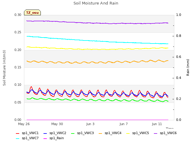 Explore the graph:Soil Moisture And Rain in a new window