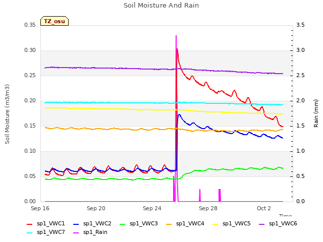 Explore the graph:Soil Moisture And Rain in a new window