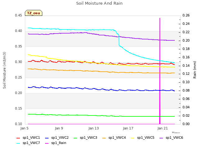 Explore the graph:Soil Moisture And Rain in a new window