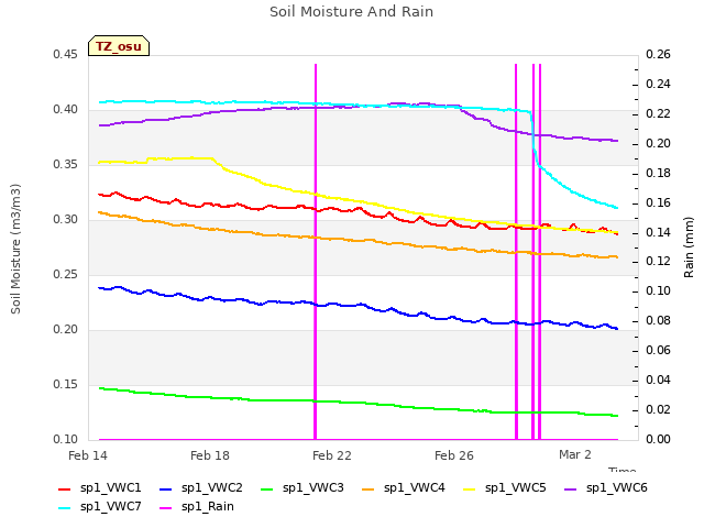 Explore the graph:Soil Moisture And Rain in a new window