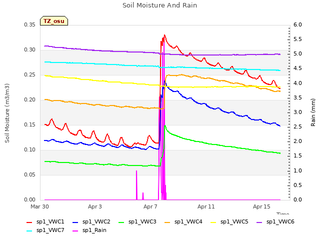 Explore the graph:Soil Moisture And Rain in a new window