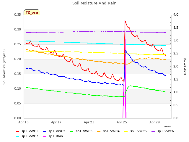 Explore the graph:Soil Moisture And Rain in a new window