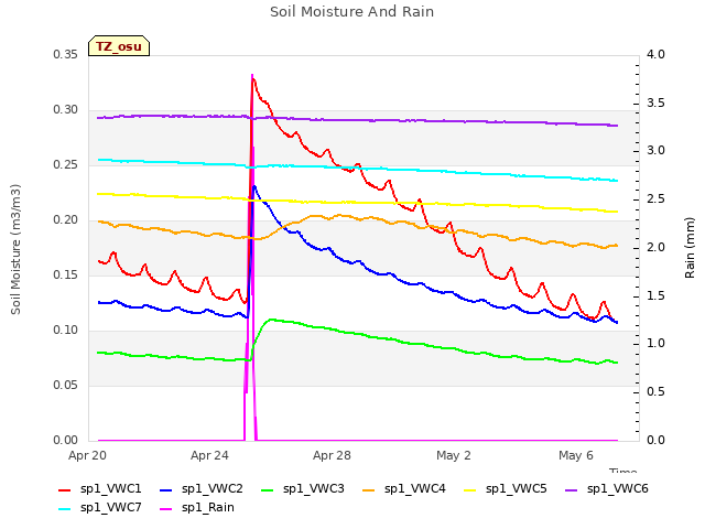 Explore the graph:Soil Moisture And Rain in a new window