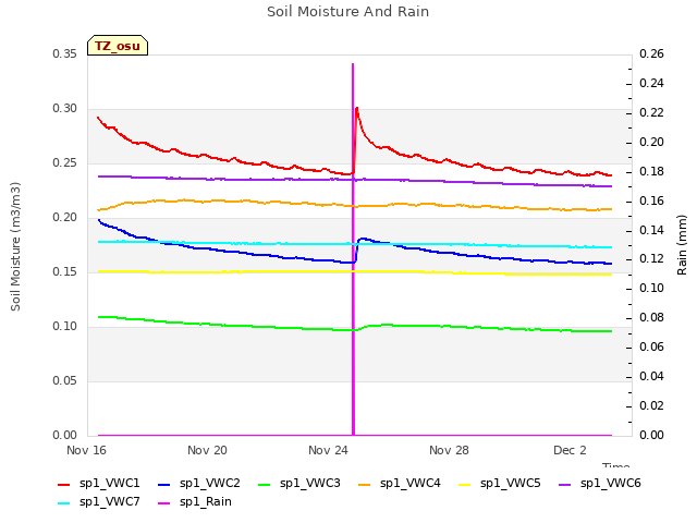 Explore the graph:Soil Moisture And Rain in a new window