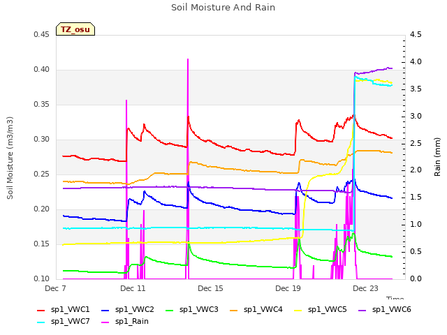 Explore the graph:Soil Moisture And Rain in a new window