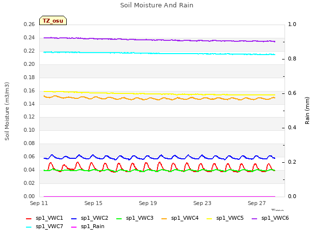 Explore the graph:Soil Moisture And Rain in a new window