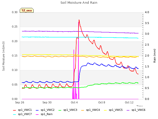 Explore the graph:Soil Moisture And Rain in a new window