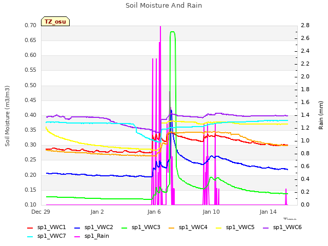 Explore the graph:Soil Moisture And Rain in a new window