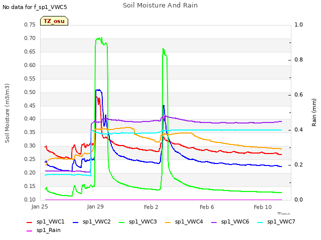 Explore the graph:Soil Moisture And Rain in a new window