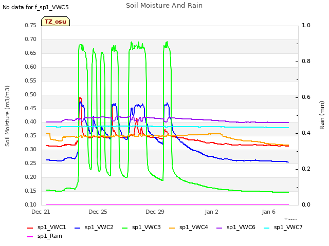 Explore the graph:Soil Moisture And Rain in a new window