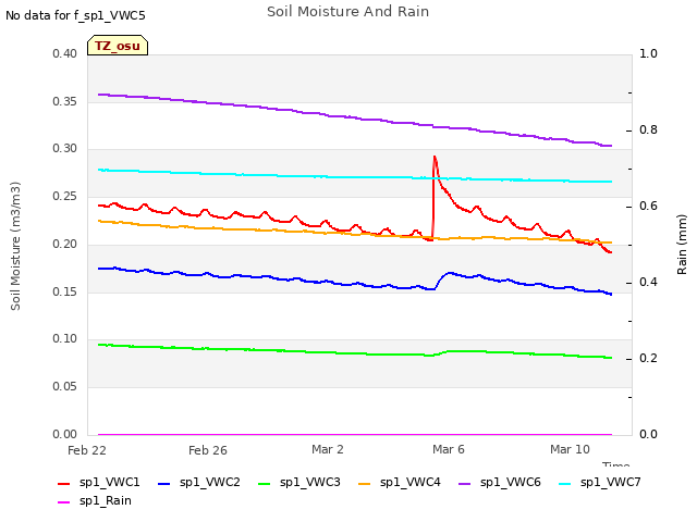 Explore the graph:Soil Moisture And Rain in a new window