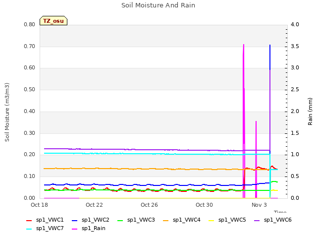 Explore the graph:Soil Moisture And Rain in a new window