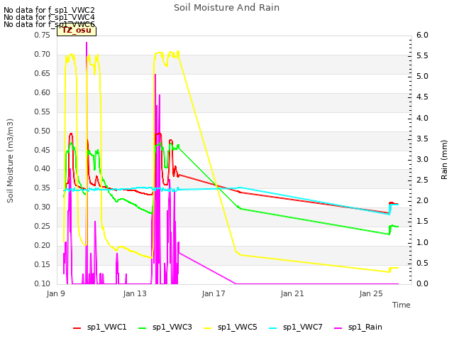 Explore the graph:Soil Moisture And Rain in a new window