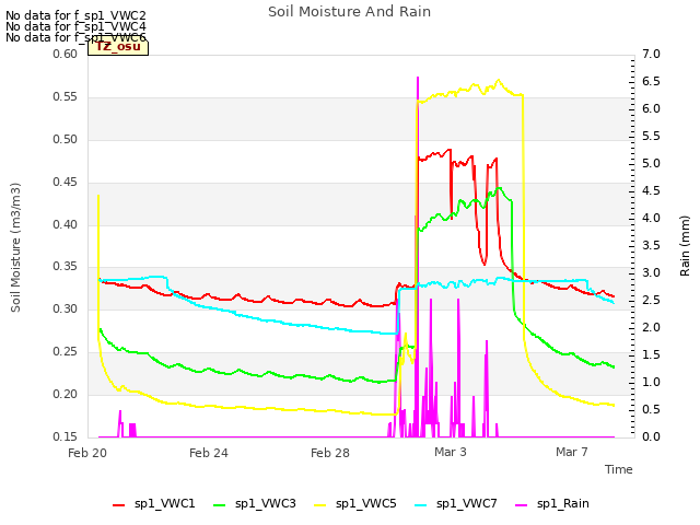 Explore the graph:Soil Moisture And Rain in a new window
