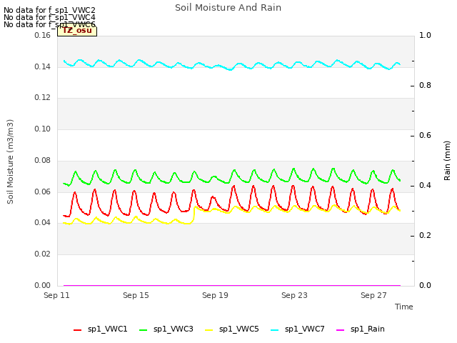 Explore the graph:Soil Moisture And Rain in a new window