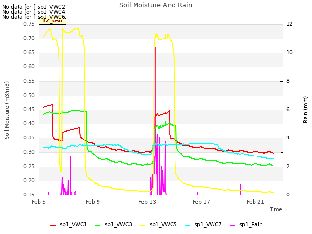 Explore the graph:Soil Moisture And Rain in a new window