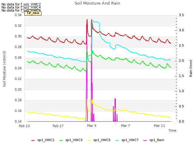 Explore the graph:Soil Moisture And Rain in a new window
