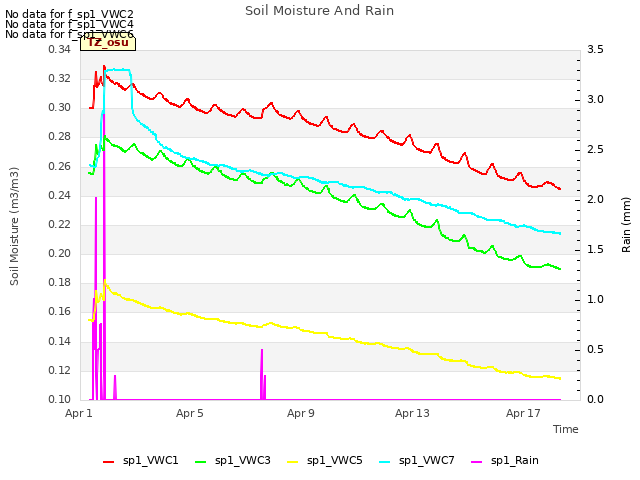 Explore the graph:Soil Moisture And Rain in a new window