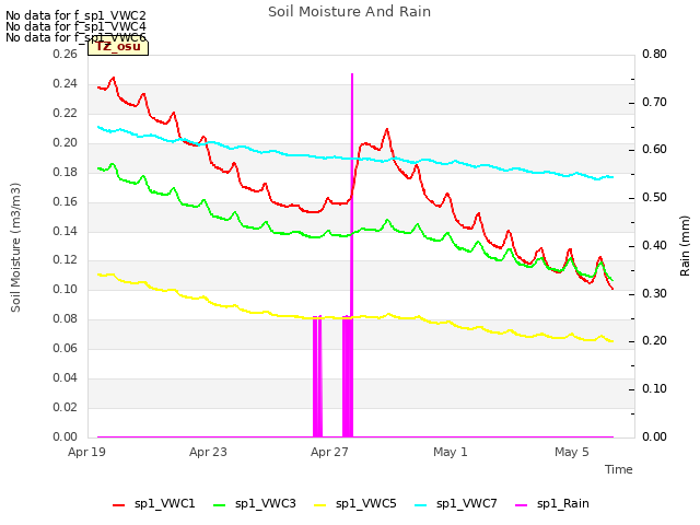 Explore the graph:Soil Moisture And Rain in a new window