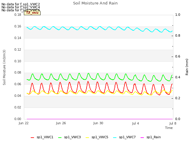 Explore the graph:Soil Moisture And Rain in a new window