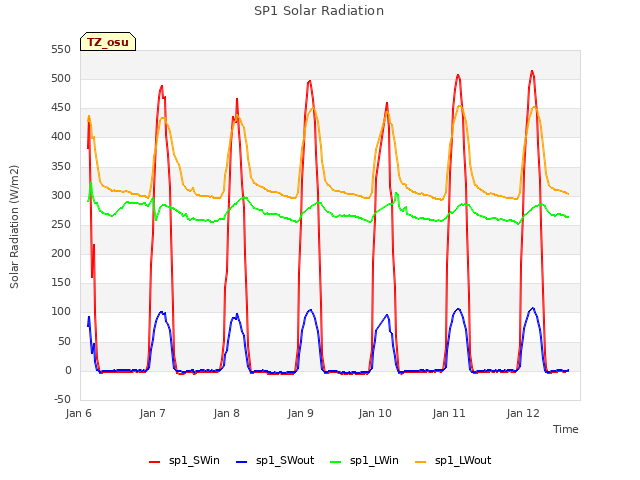 plot of SP1 Solar Radiation