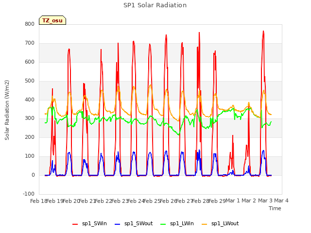 plot of SP1 Solar Radiation
