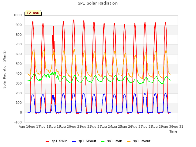 plot of SP1 Solar Radiation