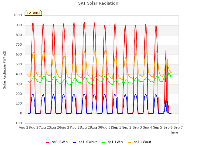 plot of SP1 Solar Radiation