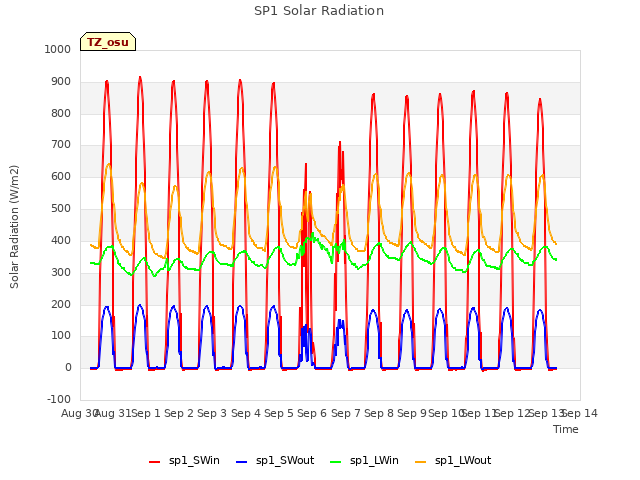 plot of SP1 Solar Radiation