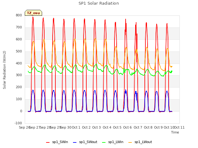 plot of SP1 Solar Radiation