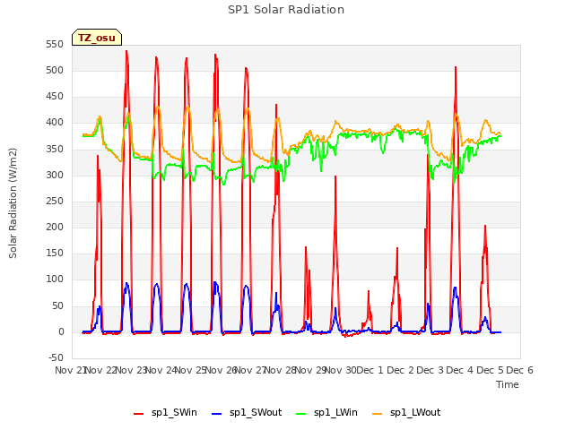 plot of SP1 Solar Radiation