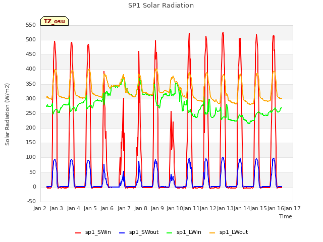 plot of SP1 Solar Radiation
