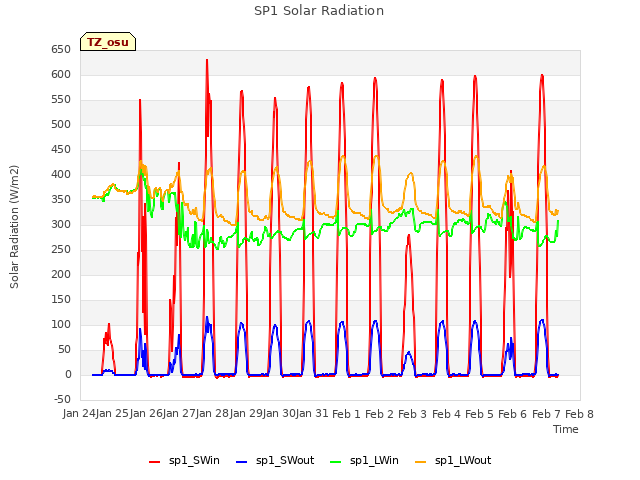 plot of SP1 Solar Radiation