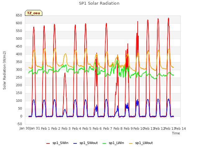 plot of SP1 Solar Radiation