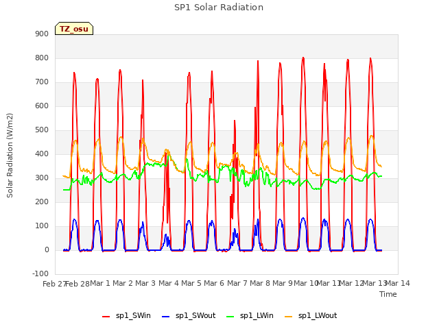 plot of SP1 Solar Radiation