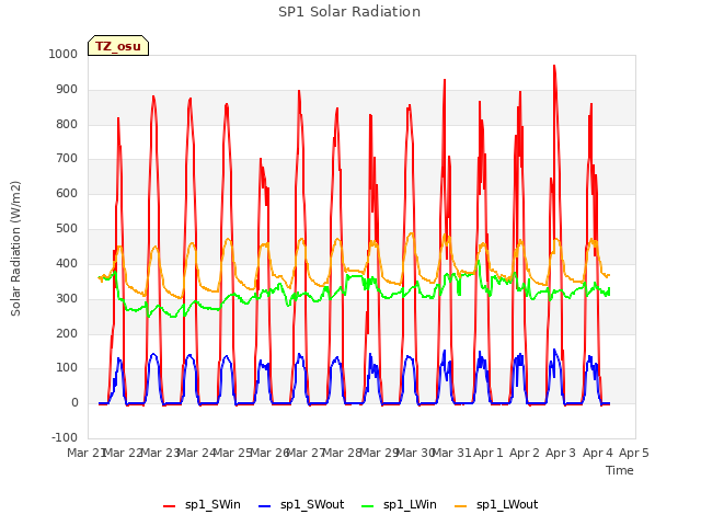 plot of SP1 Solar Radiation