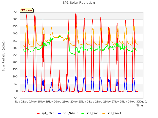 plot of SP1 Solar Radiation