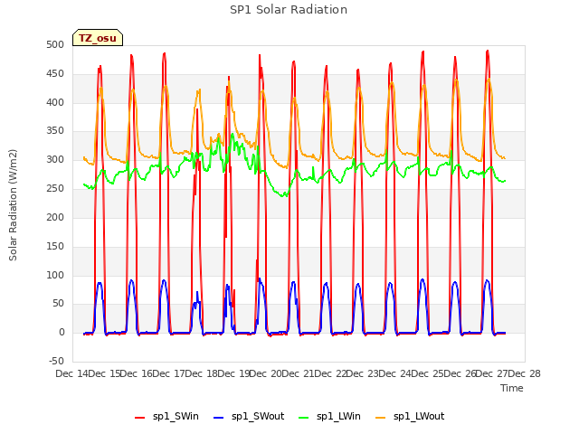 plot of SP1 Solar Radiation